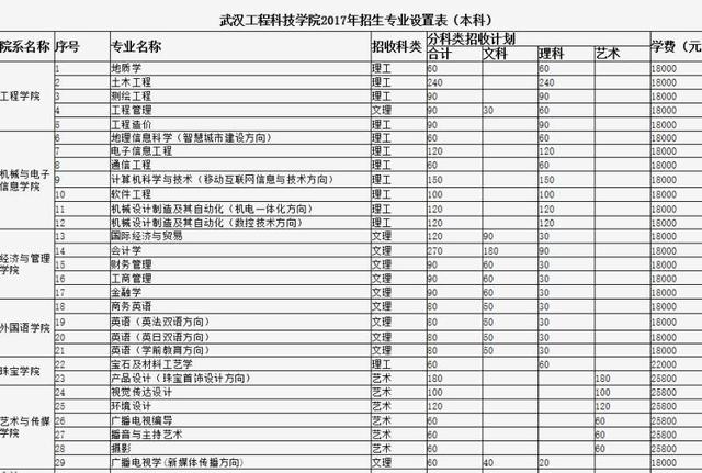 武汉生物工程学院学费，2021年武汉生物工程学院学费标准（大三比大二多交1520元）