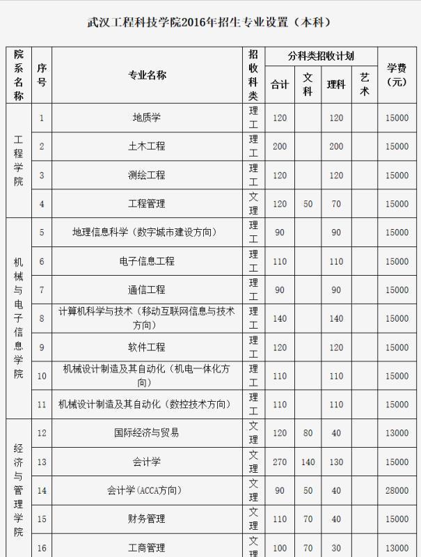 武汉生物工程学院学费，2021年武汉生物工程学院学费标准（大三比大二多交1520元）