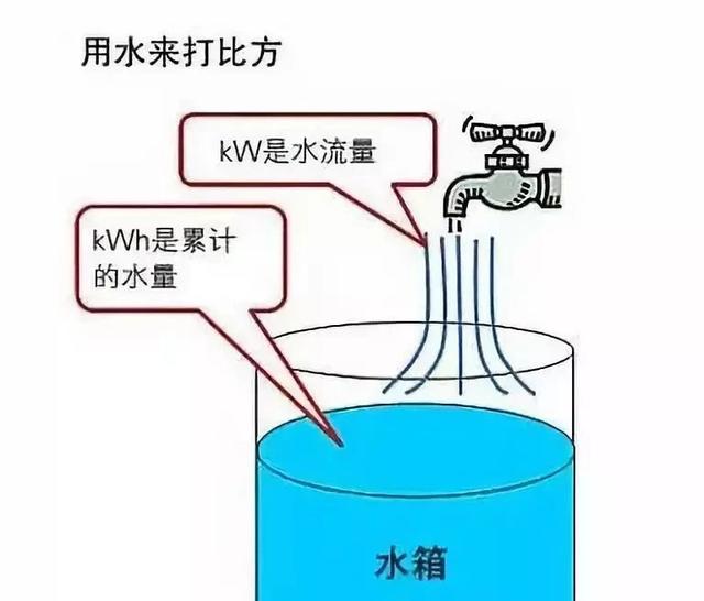 千瓦时是什么单位，90千瓦时是什么单位（KW和KWh的区别）