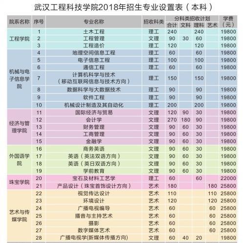 武汉生物工程学院学费，2021年武汉生物工程学院学费标准（大三比大二多交1520元）