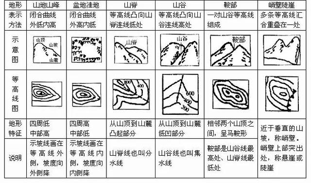 什么叫等高线，地理中什么叫等高线（一分钟教你看懂等高线地图）