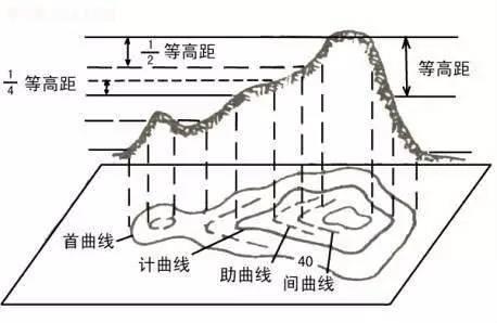 什么叫等高线，地理中什么叫等高线（一分钟教你看懂等高线地图）