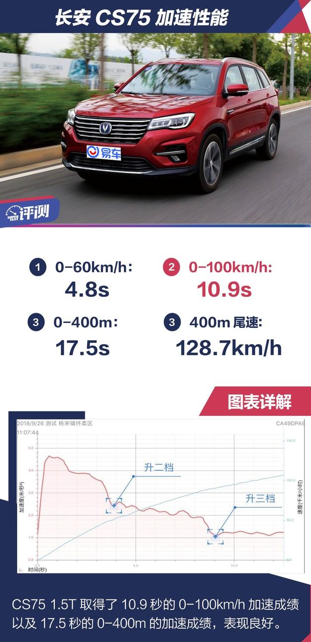 长安cs75裸车价，长安CS75裸车价多少（长安CS75驾驶评测）