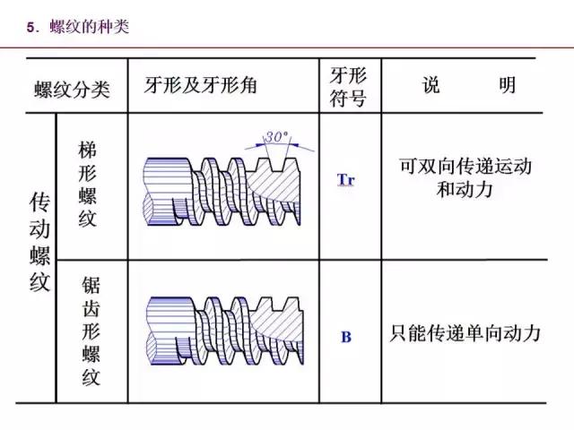 标准件有哪些（一文全面掌握机械图中的标准件和常用件）
