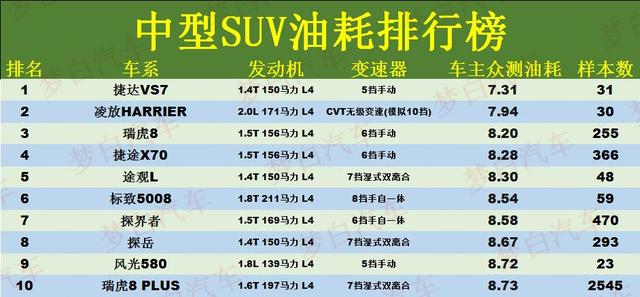 一汽大众途观的油耗是多少，大众途观真实油耗多少（最新中型SUV油耗榜）