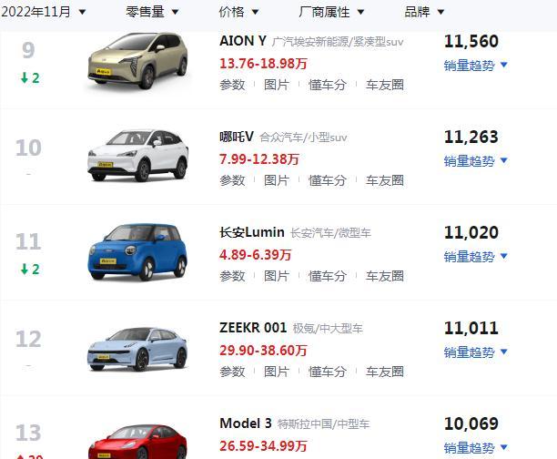 国产电动汽车排名前十名及价格，国产纯电动汽车排名前十名（共13款车破万辆）
