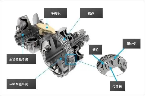 e-cvt变速箱优缺点，丰田E-CVT变速箱耐用吗（深度解析雅阁E-CVT无级变速箱）