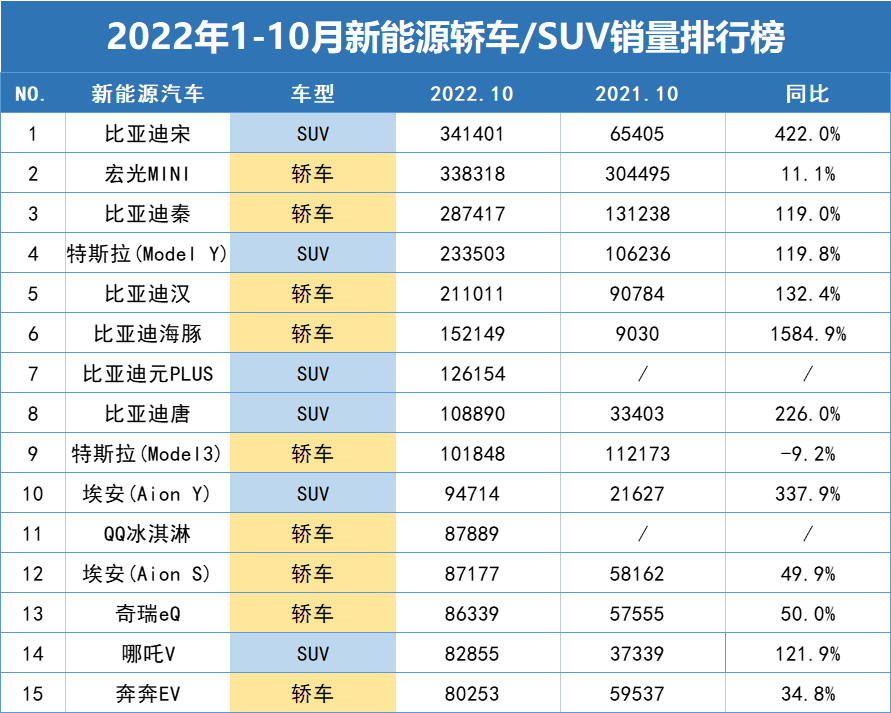 销量过20万的车型分别有5款,分别是比亚迪宋(341401辆,同比增长422%)