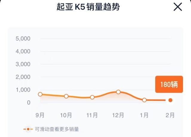 起亚k5新款2022价格，起亚k5新款2022款最高配优惠力度（蒙迪欧/迈锐宝XL同级）