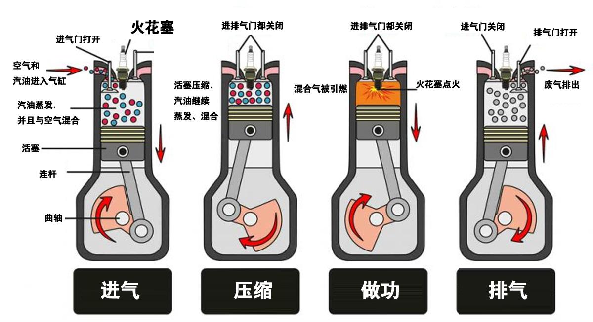 汽油機在進氣衝程活塞向氣缸內吸氣,同時噴油嘴也開始噴油,空氣和汽油