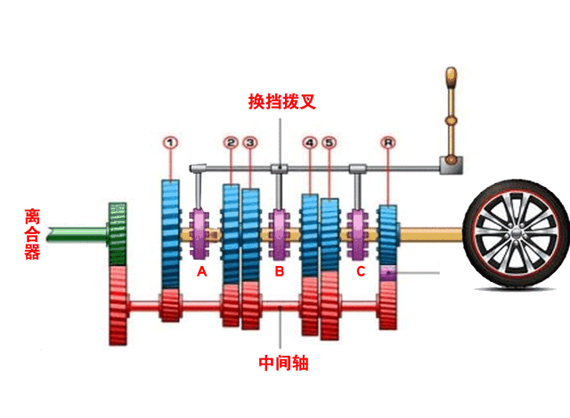 变速箱同步器原理，为什么没同步器的车换挡需要两脚离合