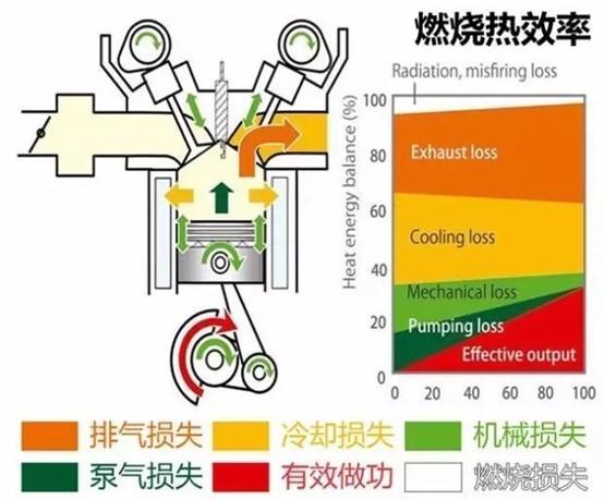 汽油机的效率是多少（发动机的热效率到底重不重要？）