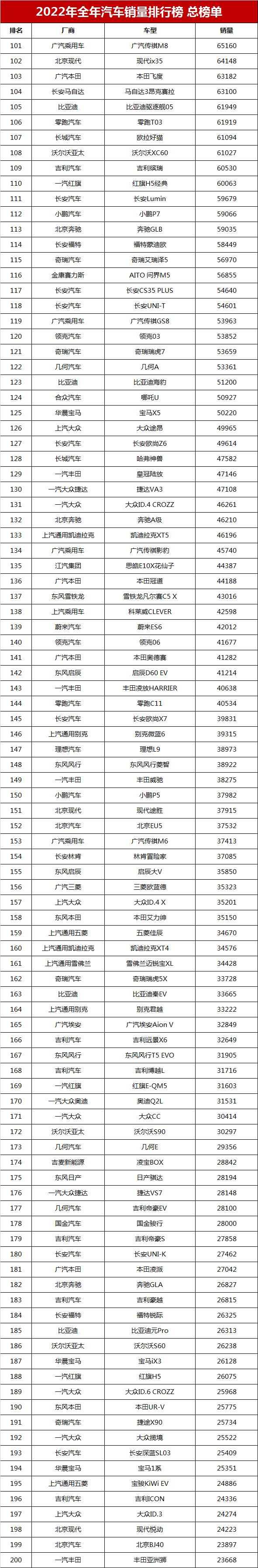 汽车销量去哪个网站查，汽车销量去哪个网站查的（2022全年汽车销量排行）