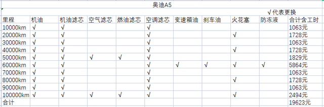 奥迪保养周期表，奥迪A3保养周期表（奥迪A5的养车及保值率分享）