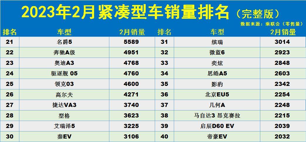 2月紧凑车型销量排行榜，最畅销的紧凑型车排名