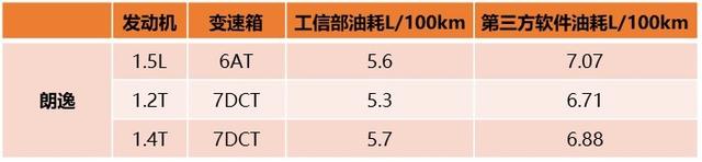 1.4t和1.5l有什么区别，1.4t和1.5t有什么区别哪个省油（动力总成工程师带你深入了解EA211-大众奥迪1.2T、1.4T、1.5L）