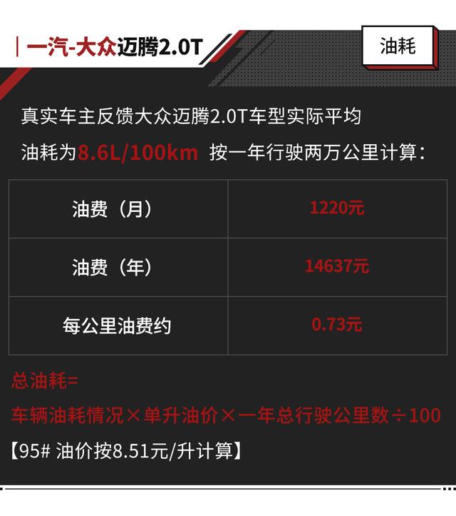 迈腾2.0耗油量多少，迈腾2.0费油吗（这大众月销轻松过万）