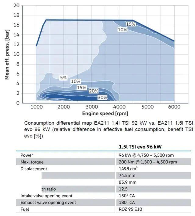 1.4t和1.5l有什么区别，1.4t和1.5t有什么区别哪个省油（动力总成工程师带你深入了解EA211-大众奥迪1.2T、1.4T、1.5L）