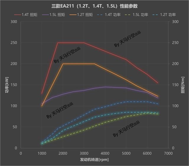 1.4t和1.5l有什么区别，1.4t和1.5t有什么区别哪个省油（动力总成工程师带你深入了解EA211-大众奥迪1.2T、1.4T、1.5L）
