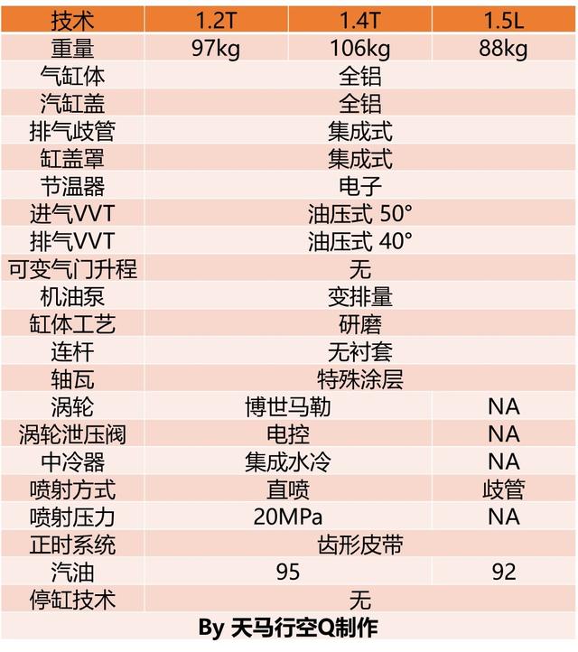 1.4t和1.5l有什么区别，1.4t和1.5t有什么区别哪个省油（动力总成工程师带你深入了解EA211-大众奥迪1.2T、1.4T、1.5L）