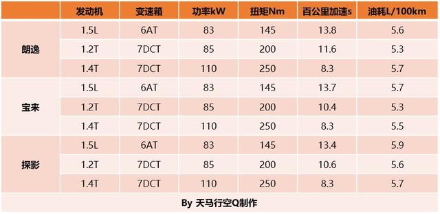 1.4t和1.5l有什么区别，1.4t和1.5t有什么区别哪个省油（动力总成工程师带你深入了解EA211-大众奥迪1.2T、1.4T、1.5L）