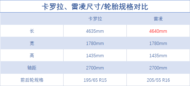 雷凌和卡罗拉哪个好（都是一个“师父”教的，能否破招？）