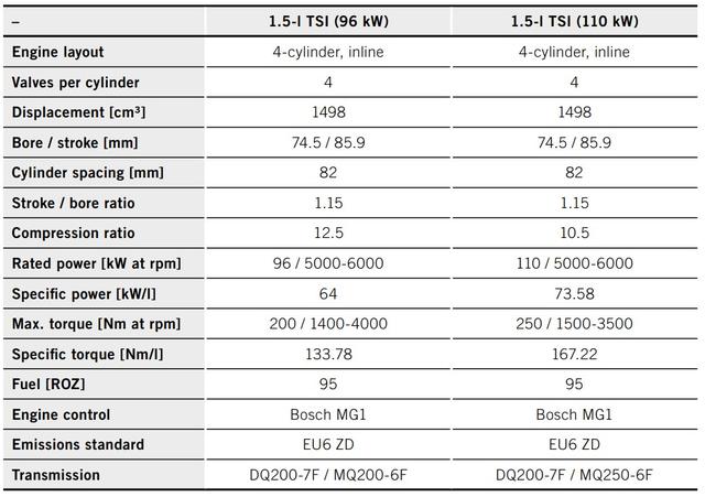 1.4t和1.5l有什么区别，1.4t和1.5t有什么区别哪个省油（动力总成工程师带你深入了解EA211-大众奥迪1.2T、1.4T、1.5L）