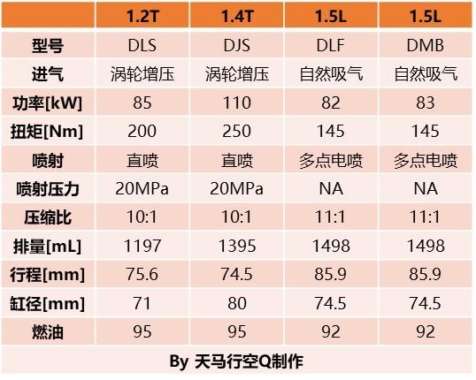 1.4t和1.5l有什么区别，1.4t和1.5t有什么区别哪个省油（动力总成工程师带你深入了解EA211-大众奥迪1.2T、1.4T、1.5L）