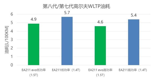 1.4t和1.5l有什么区别，1.4t和1.5t有什么区别哪个省油（动力总成工程师带你深入了解EA211-大众奥迪1.2T、1.4T、1.5L）