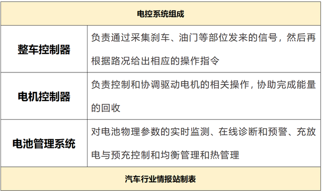 电控系统的三大组成，电控系统有什么组成（红旗E-QM5三电系统解读）