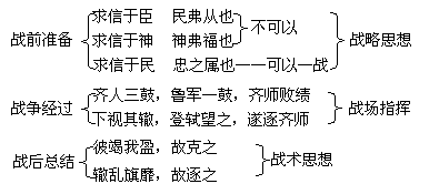 2017年中考语文文言文比较阅读与欣赏