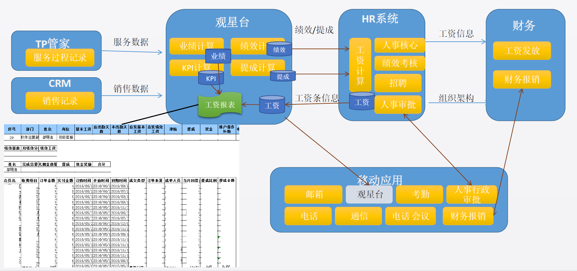 “互联网+”下的数据化运营和技术架构