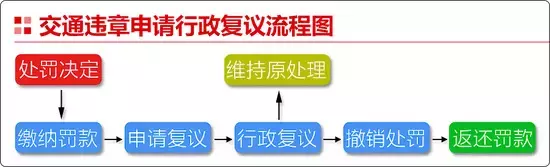 知道：以下交通违章可以申诉 | 交通违章申诉流程详解！