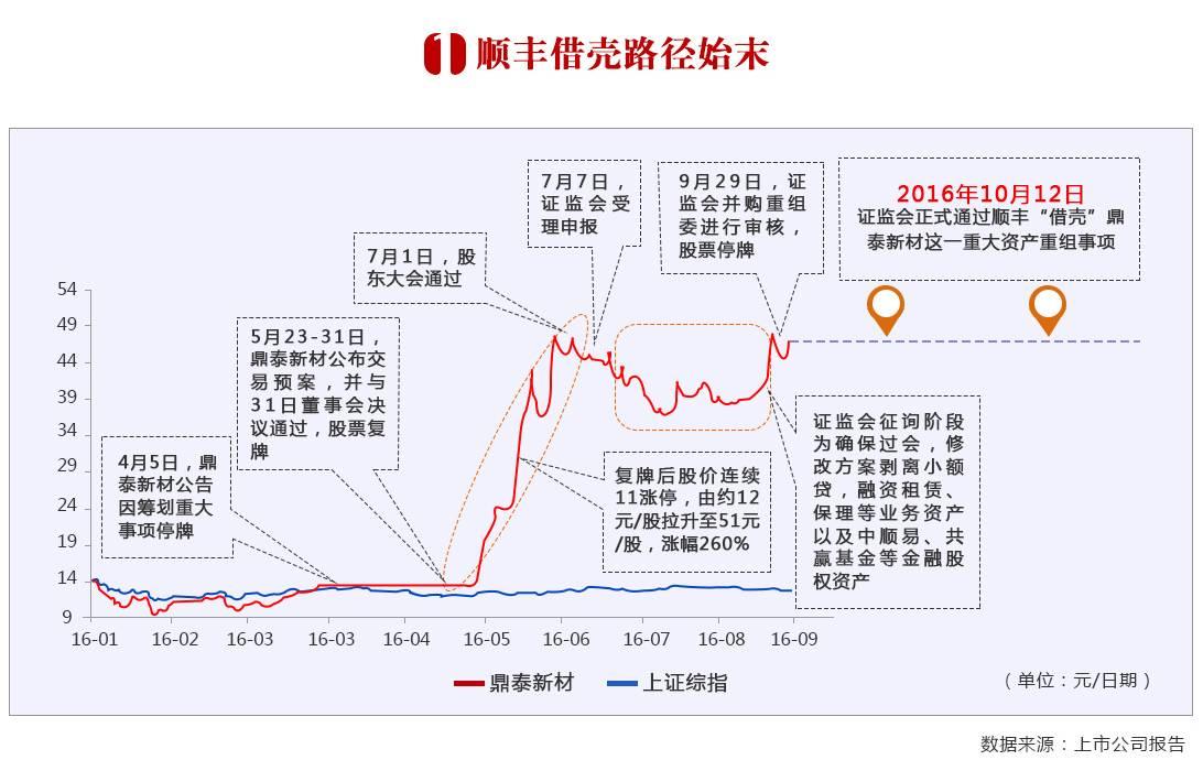 定增产品“躺着挣钱”，赶快跟上快递巨头的资本步伐！