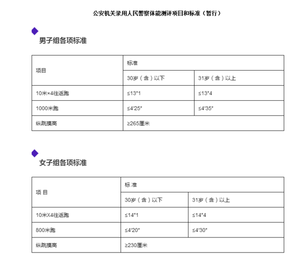 篮球比赛体检项目花多少钱(人民警察招警体能测评标准视频 训练方案 体检项目与标准)