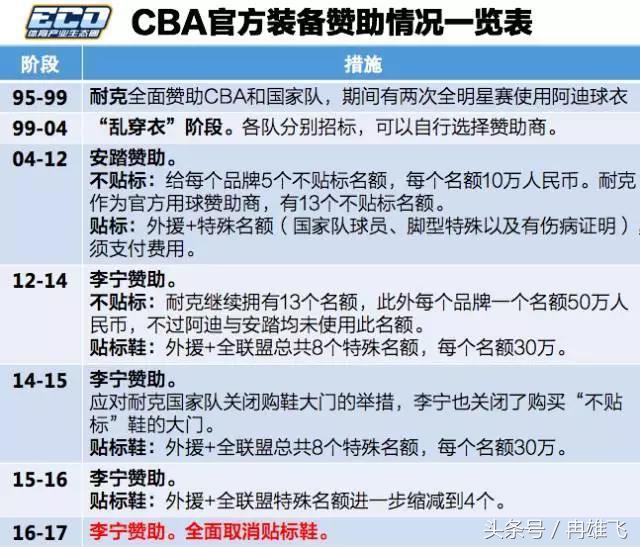 皮克被哪些nba球员代言过(易建联公开甩脸中国篮协背后有原因，CBA赞助商不仅仅有李宁！)