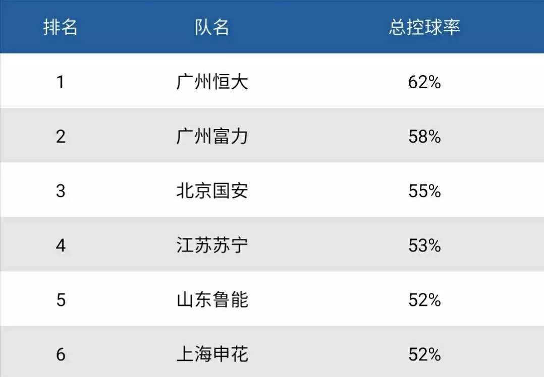 最终广州恒大依然凭借超强的统治力(恒大夺得第6冠实至名归，数据证明不是凭空拿的)