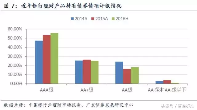 银行理财产品投向发生了哪些重大变化？