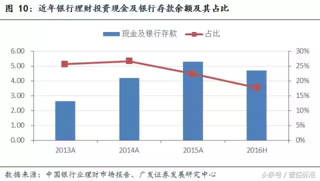 银行理财产品投向发生了哪些重大变化？