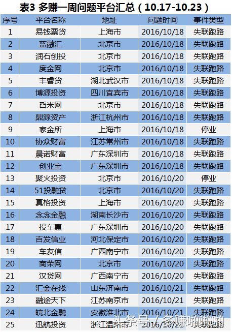 P2P网贷周报：问题平台25家，23跑路2停业