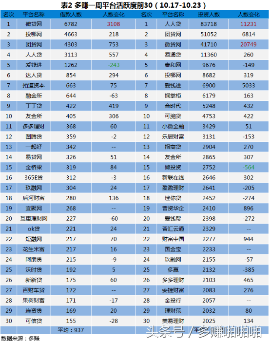 P2P网贷周报：问题平台25家，23跑路2停业