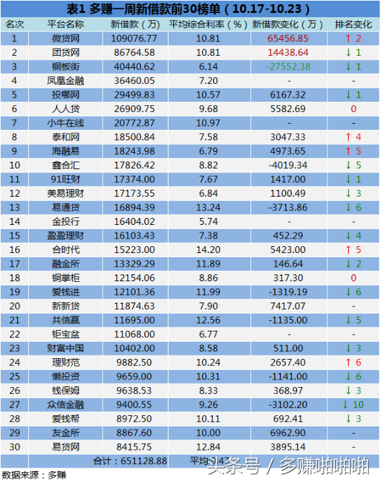 P2P网贷周报：问题平台25家，23跑路2停业