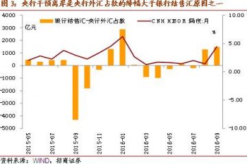 招商宏观：关注外汇市场供求的变化