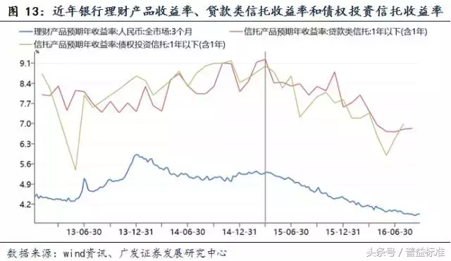 银行理财产品投向发生了哪些重大变化？