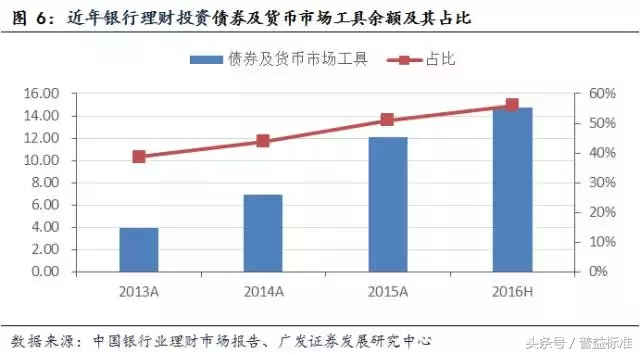 银行理财产品投向发生了哪些重大变化？