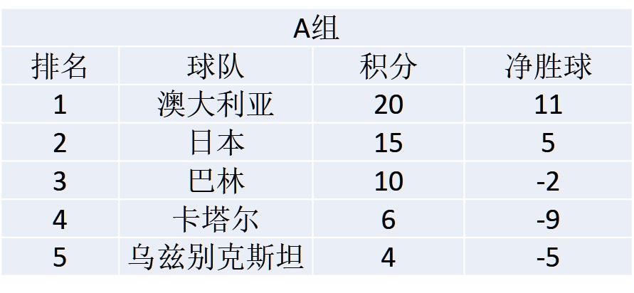 2010年世界杯预选赛亚洲区(最近三届世预赛亚洲区十强赛积分，小组第三需要多少分？)