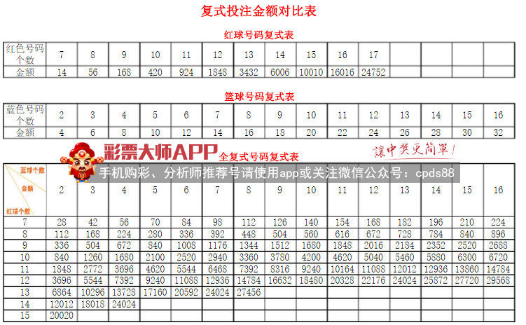 福彩双色球之“复式投注” 附复式投注金额对比表