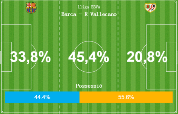 巴萨的控球率变化不大(控球率下降，巴萨是与时俱进还是日薄西山？)