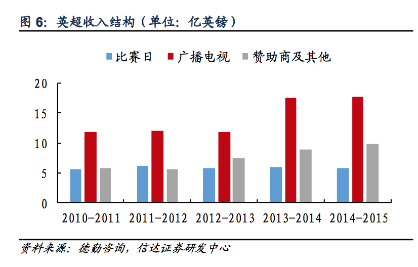 为什么英超商业模式那么好(探秘欧洲足球：欧洲五大联赛为什么最赚钱的是英超？)