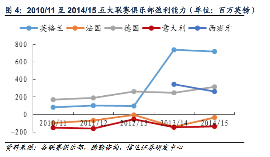 为什么英超商业模式那么好(探秘欧洲足球：欧洲五大联赛为什么最赚钱的是英超？)